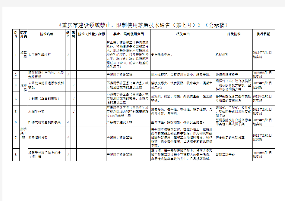重庆市建设领域禁止、限制使用落后技术通告(第七号)》(公示稿)