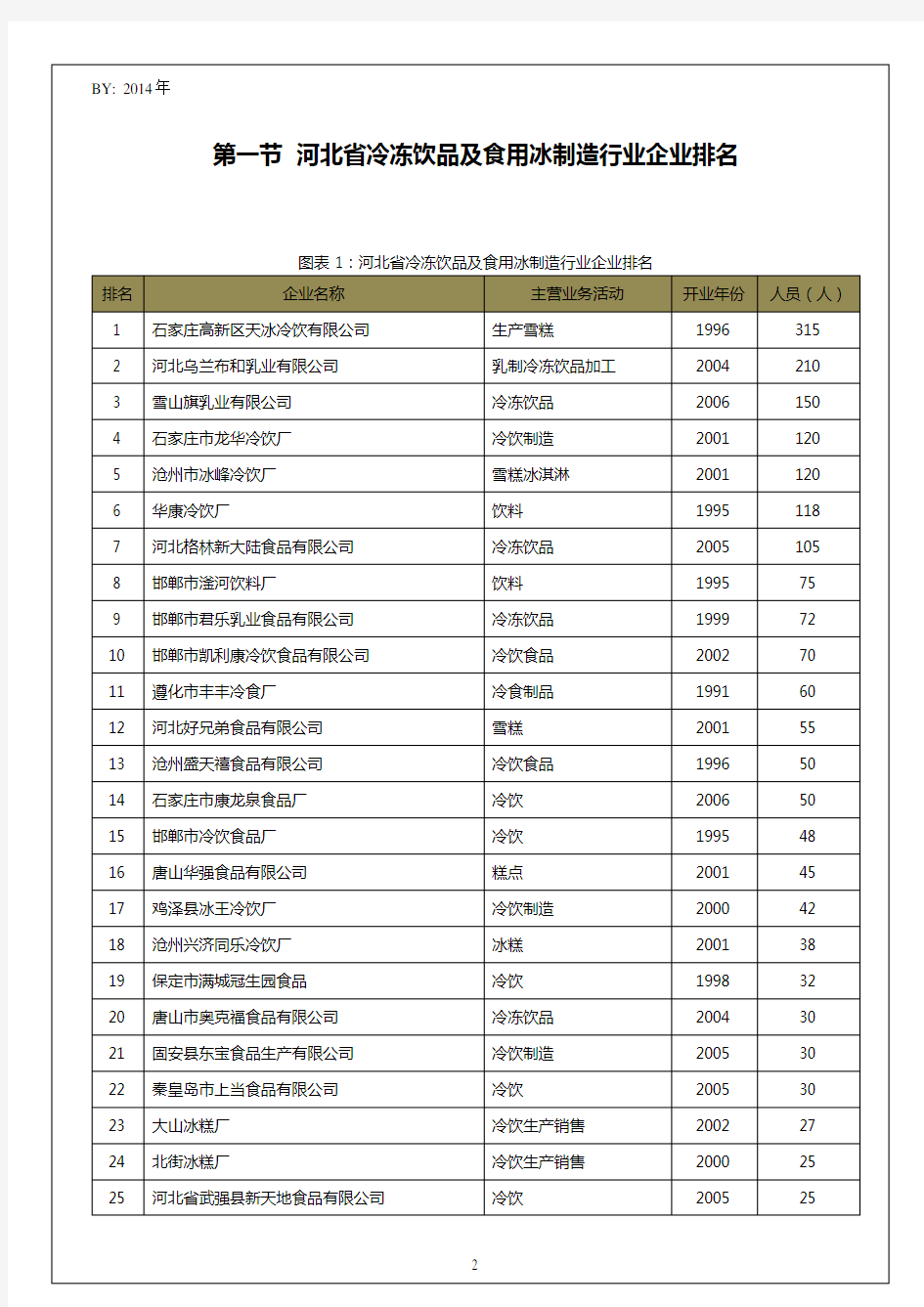 河北省冷冻饮品及食用冰制造行业企业排名统计报告