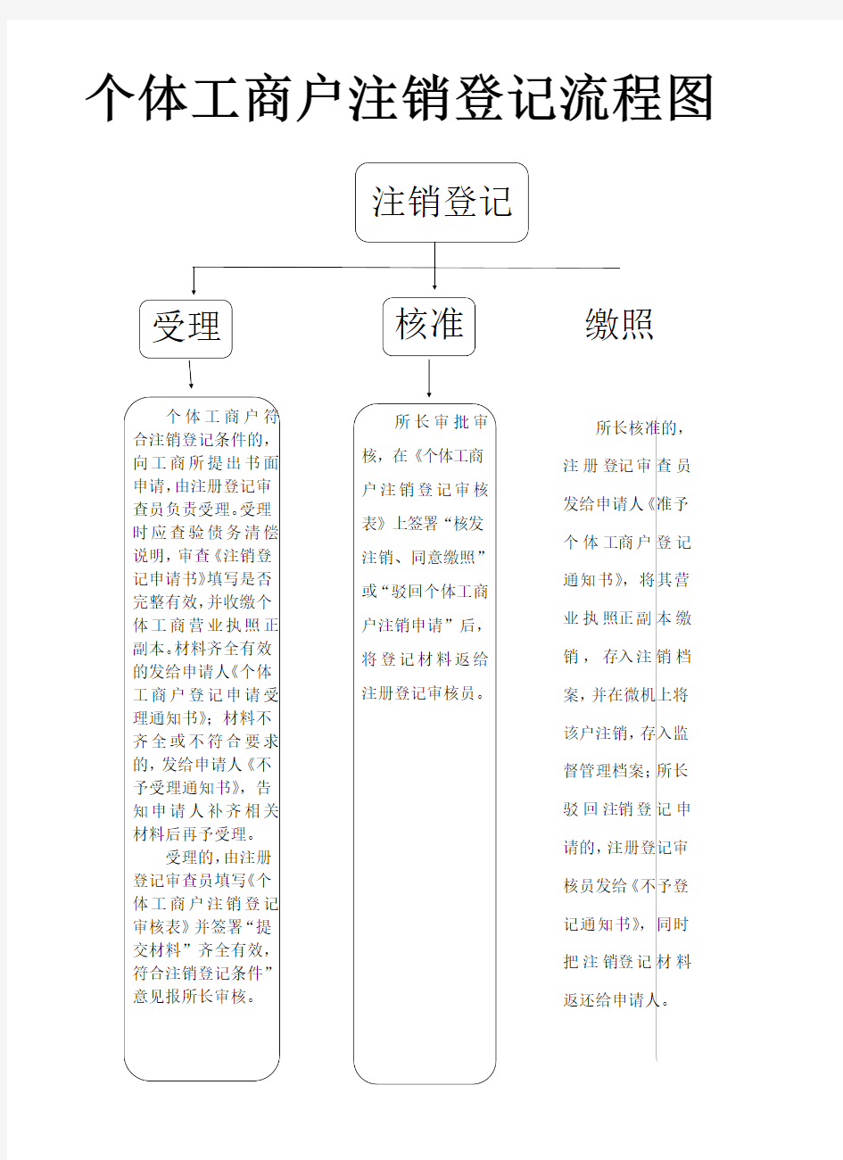 个体工商户注销登记流程图