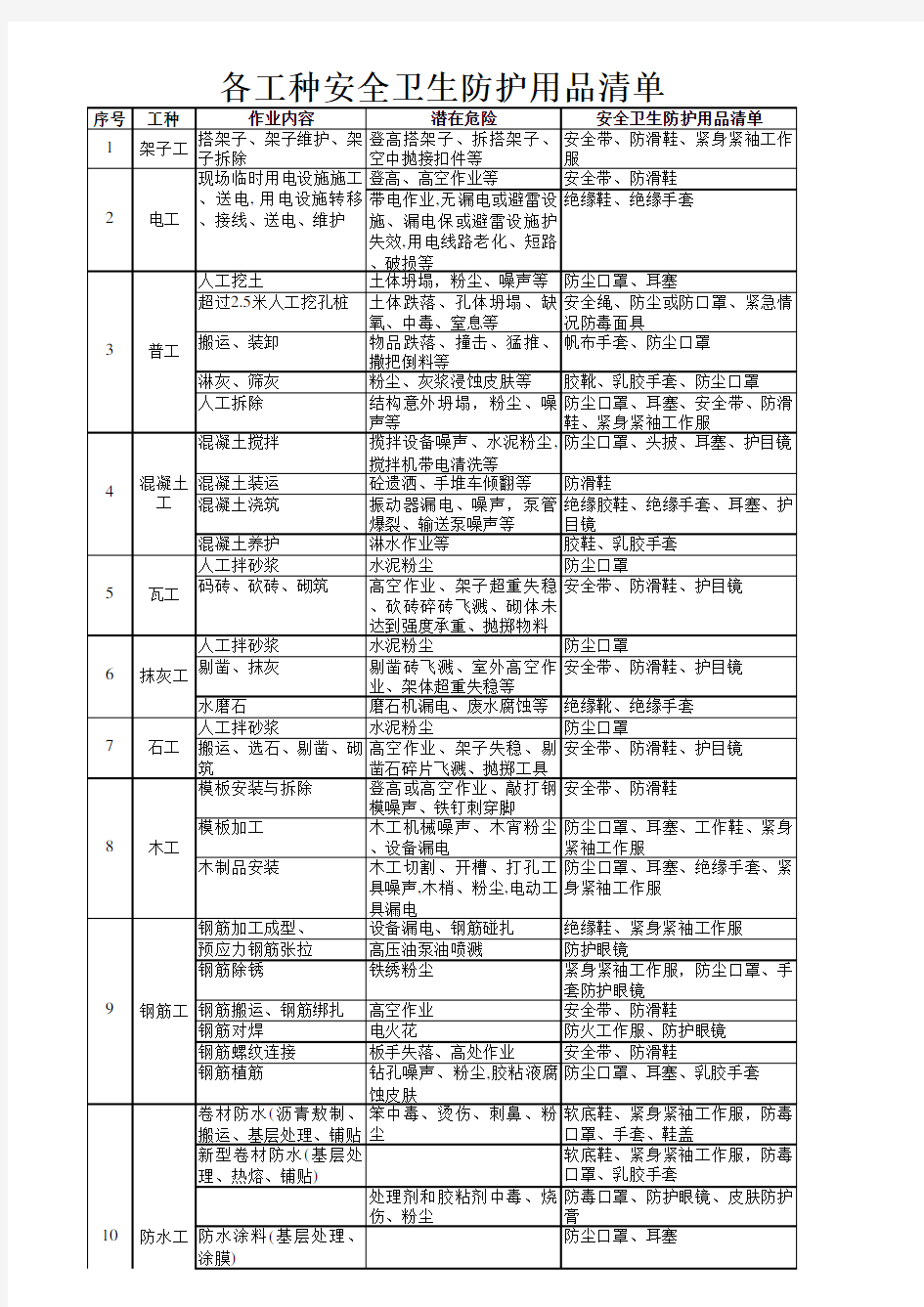 建筑施工企业安全卫生防护用品清单