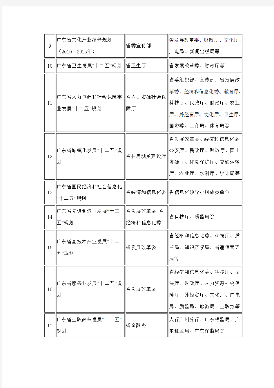 广东省“十二五”重点专项规划编制目录及工作分工