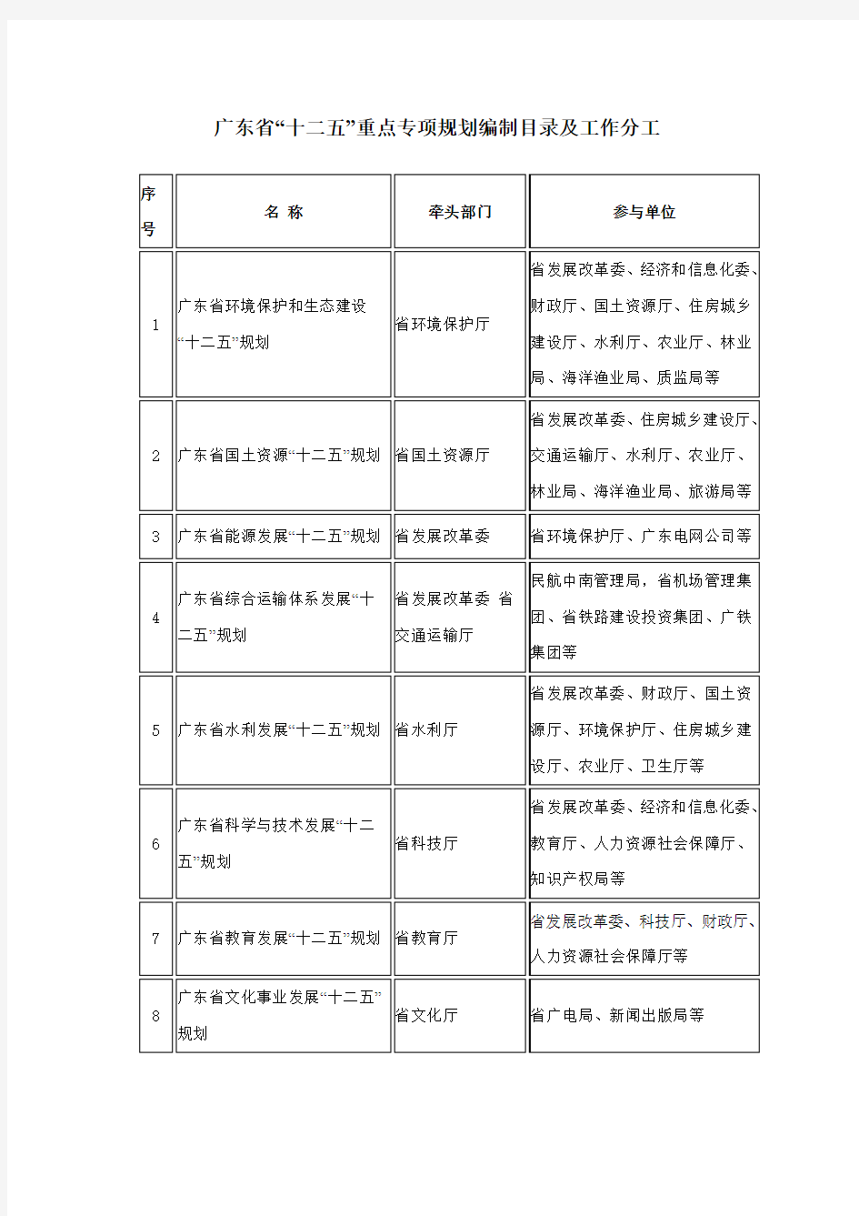 广东省“十二五”重点专项规划编制目录及工作分工