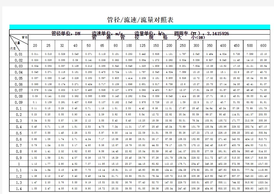 管径流量对照表(新)