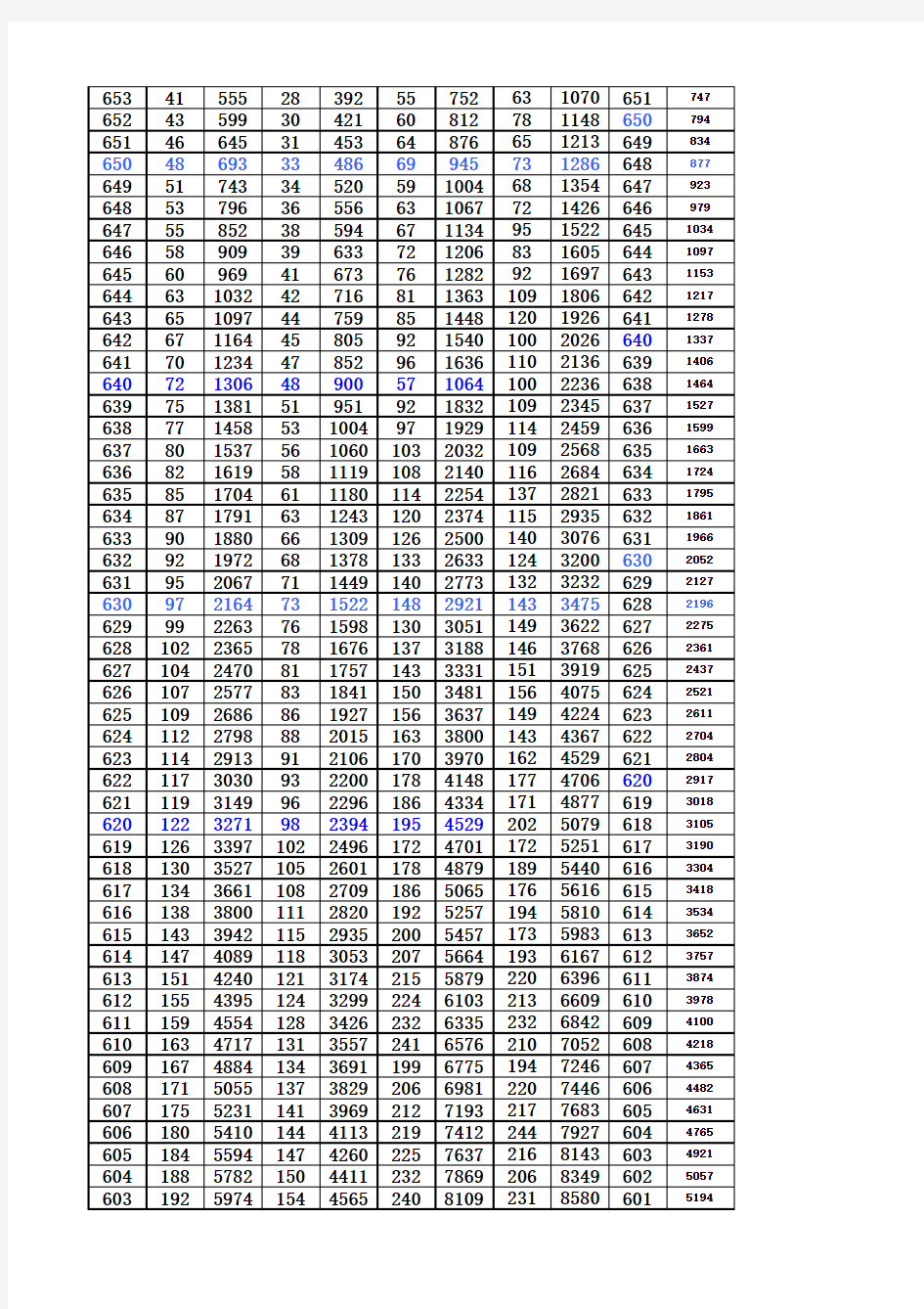 2011-2015年辽宁高考分数段1分段分布(1)
