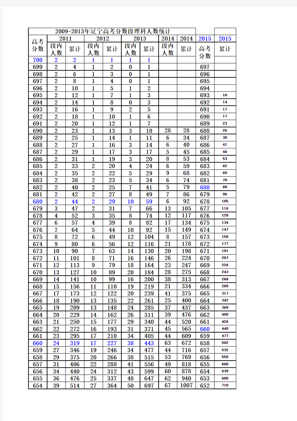 2011-2015年辽宁高考分数段1分段分布(1)
