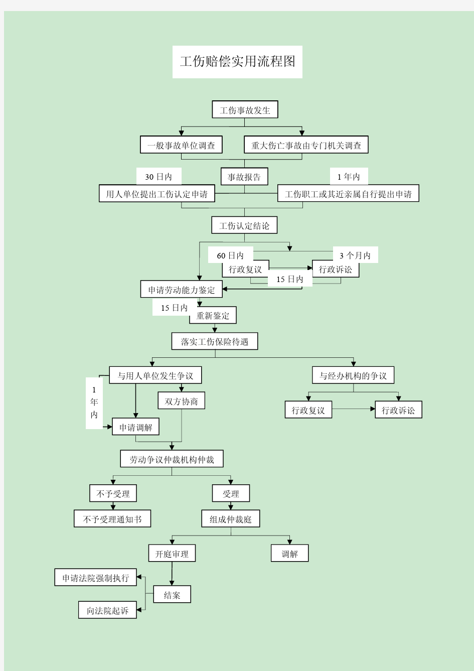 工伤赔偿实用流程图