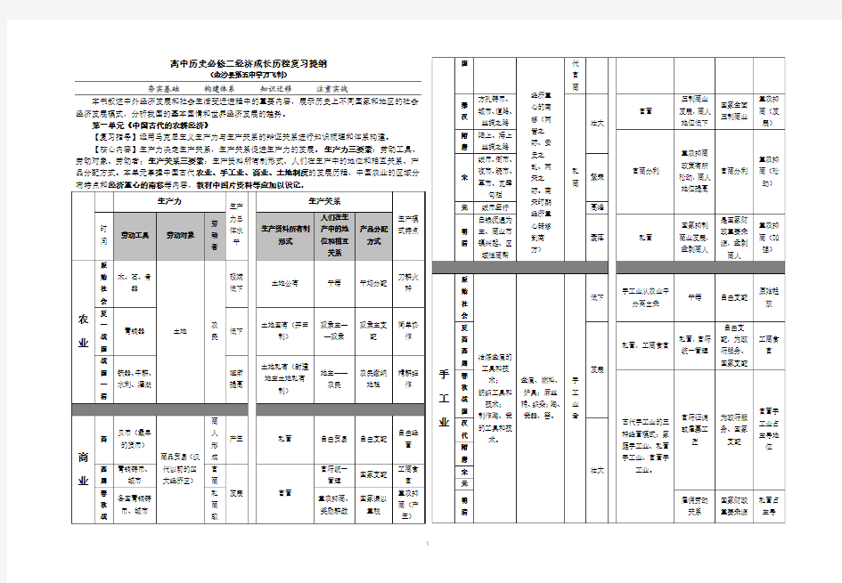 岳麓版高中历史必修二复习提纲