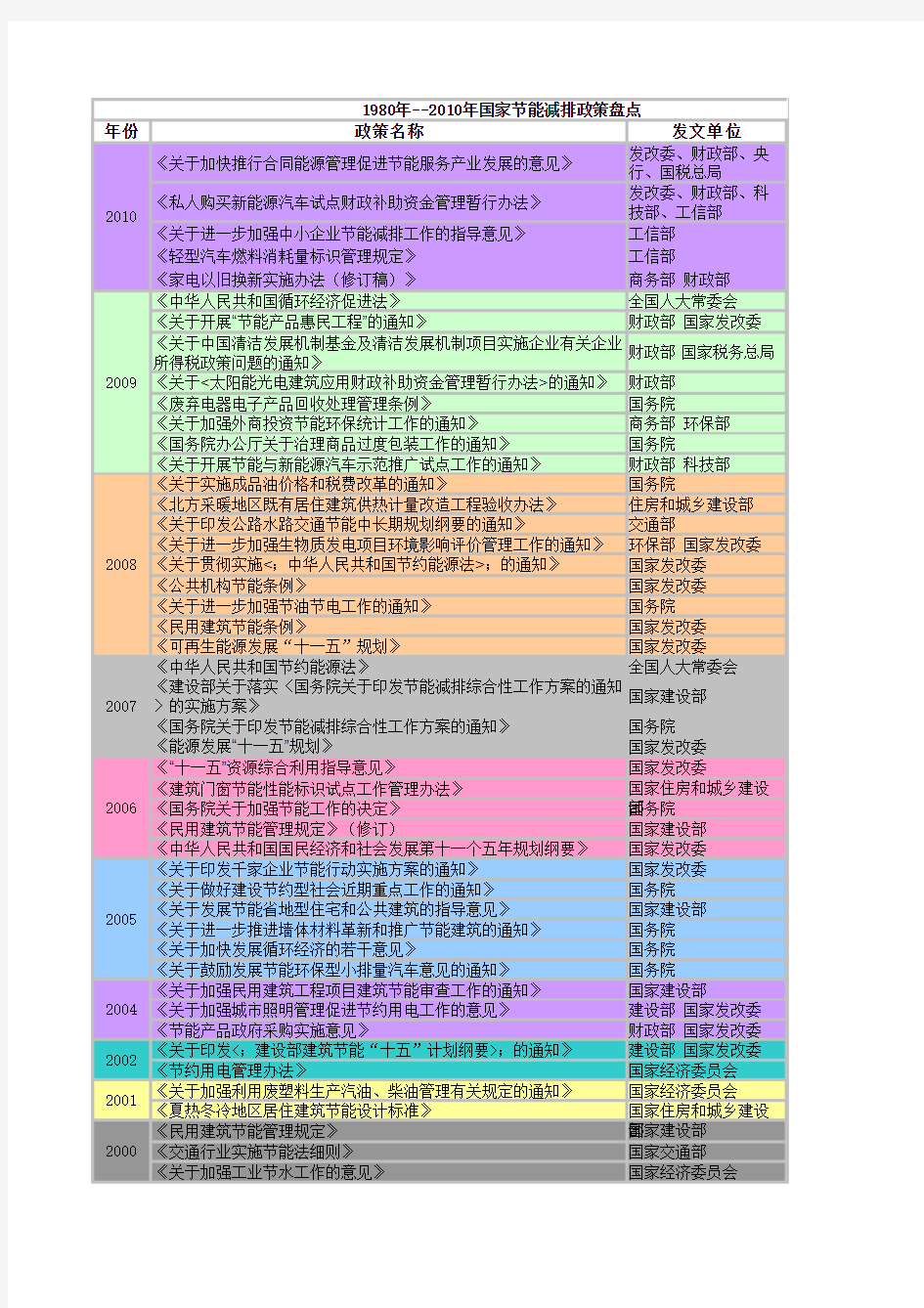 1980-2010年节能减排政策汇总