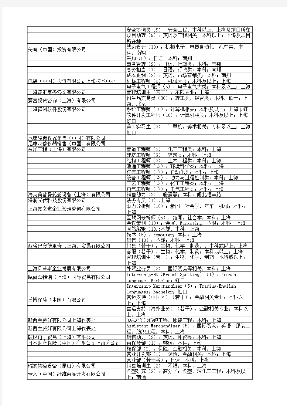 上海西南片五高校2013届毕业生联合招聘会参会单位名单