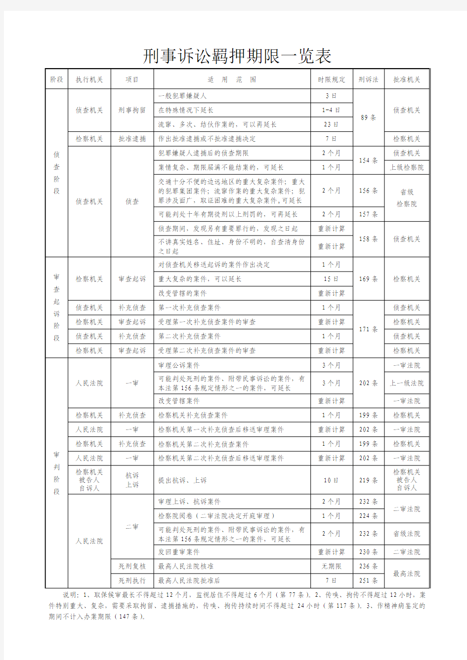 刑事诉讼羁押期限一览表