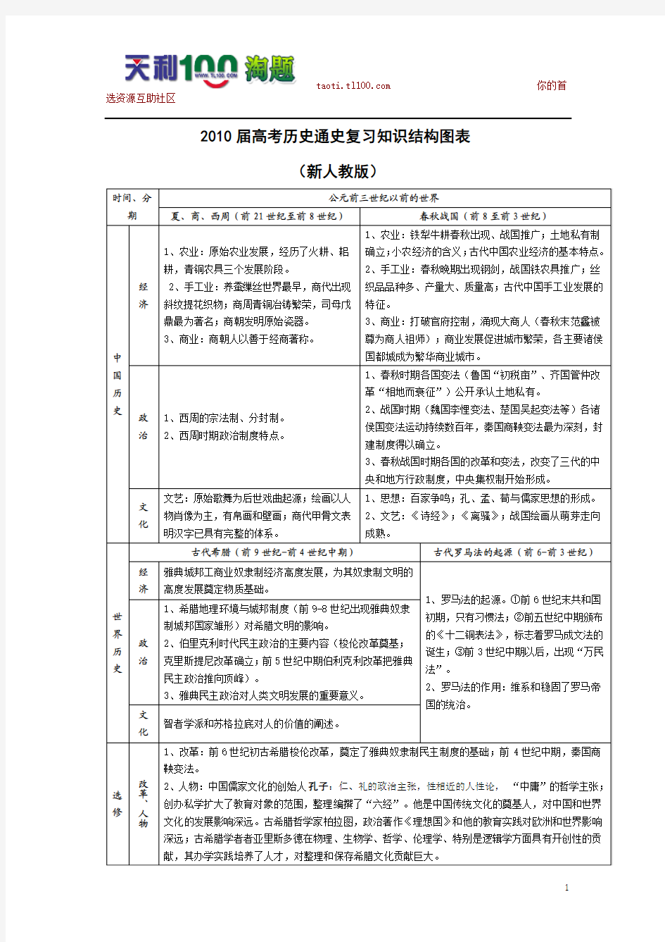 高考历史通史复习知识结构图表