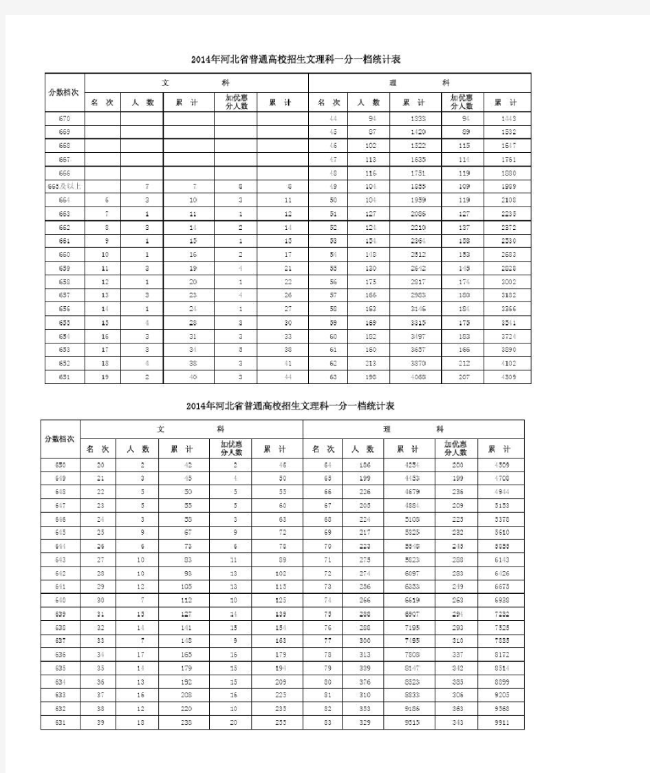 2014年河北高考文理科一分一段统计表