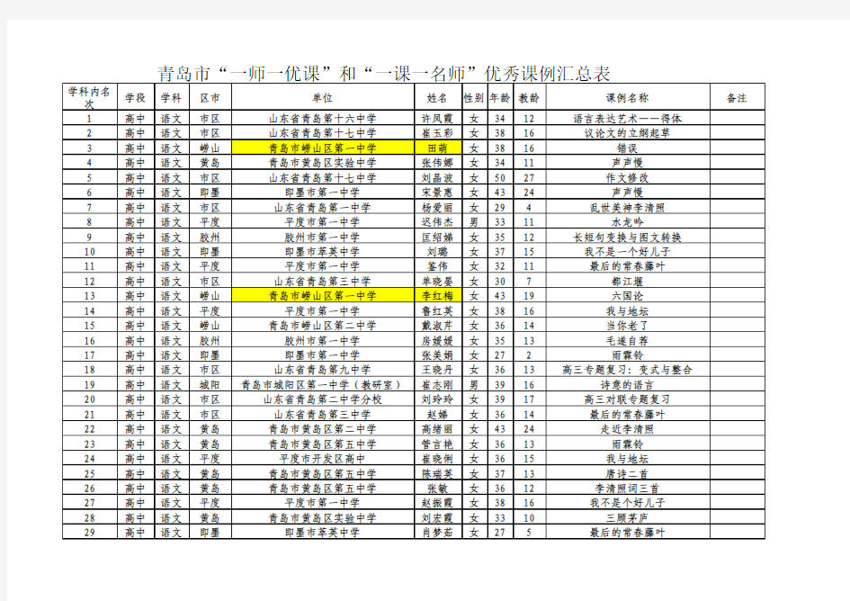 青岛市“一师一优课”评选公示名单(高中汇总)