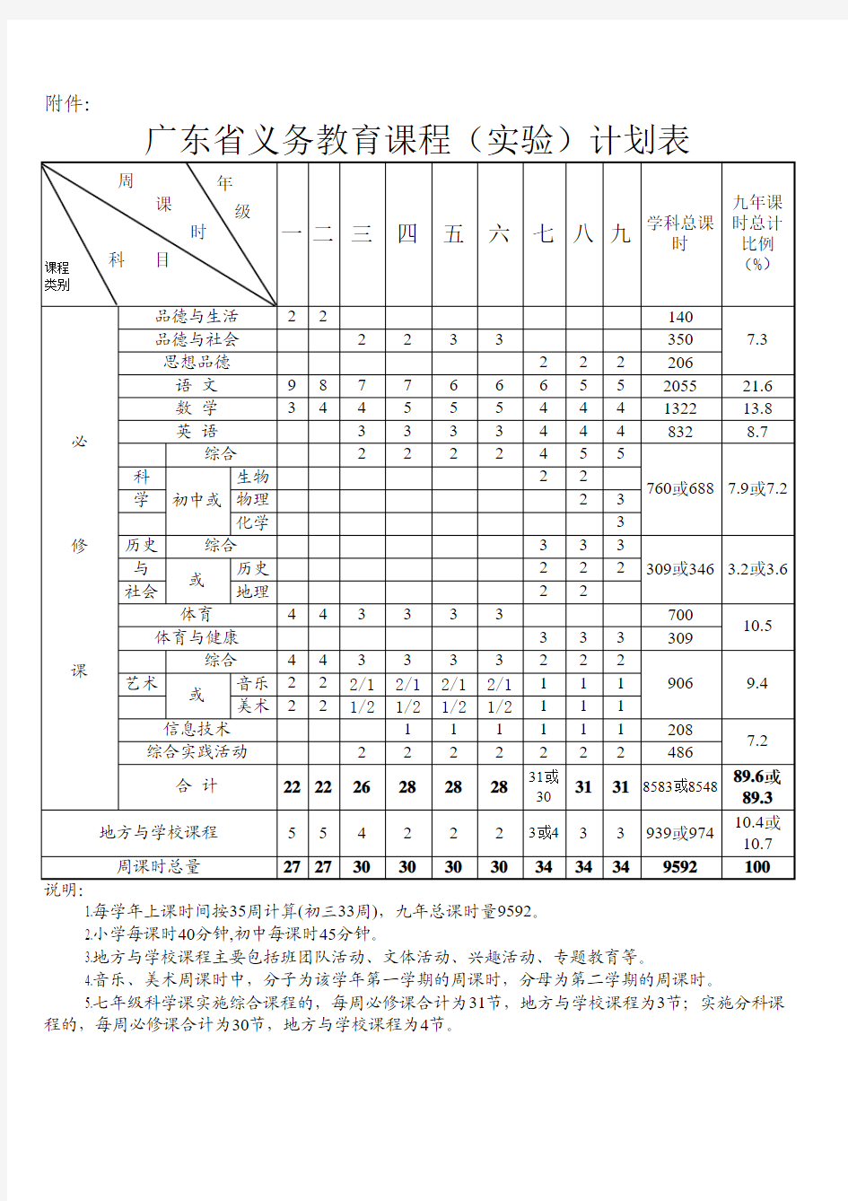 34 广东省课程设置标准