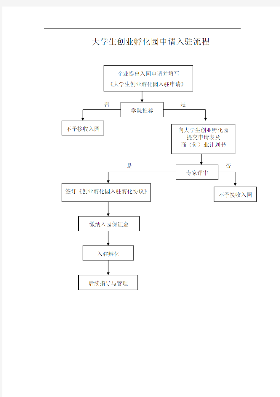 大学生创业孵化园申请入驻及退出流程