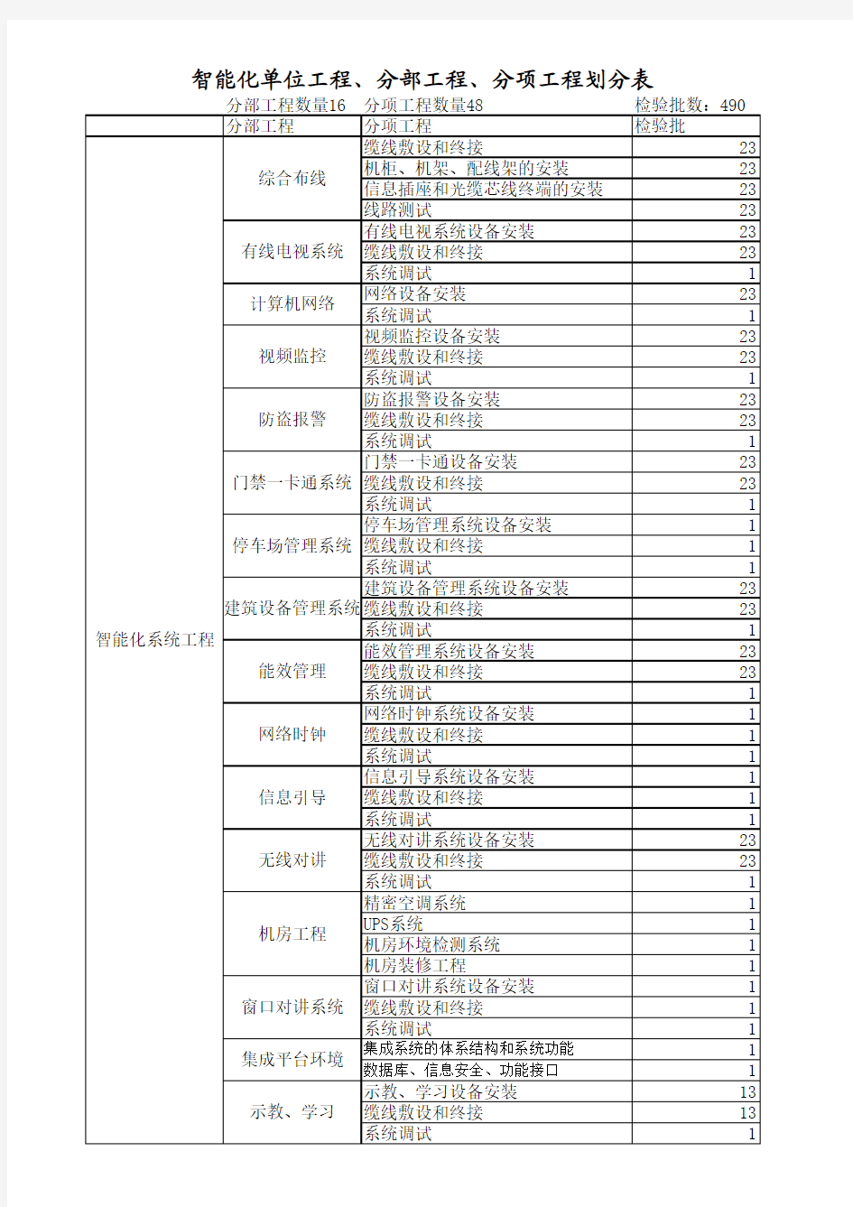 智能化单位工程、分部工程、分项工程划分表