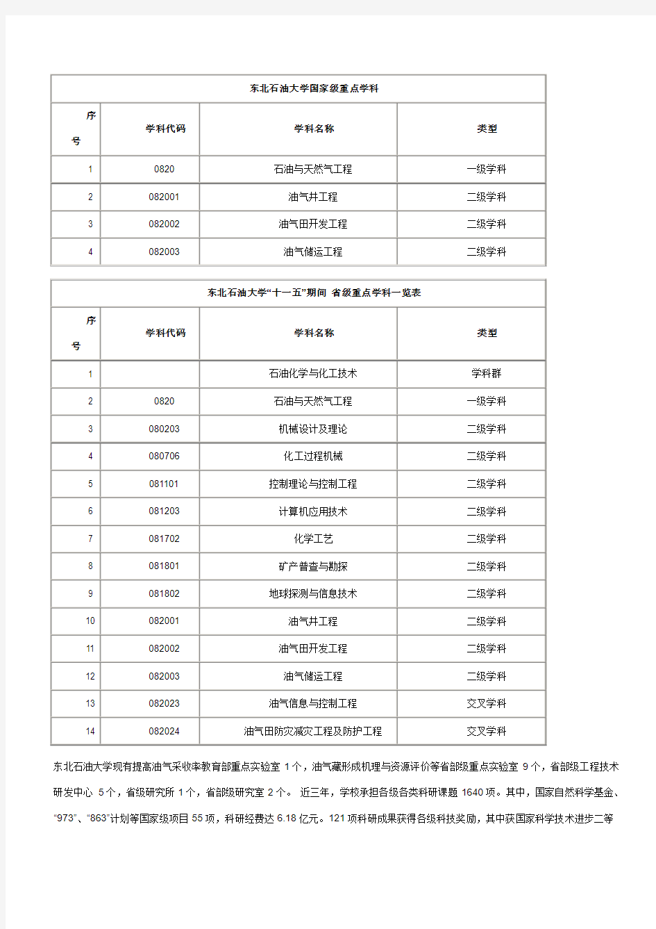 东北石油大学重点学科