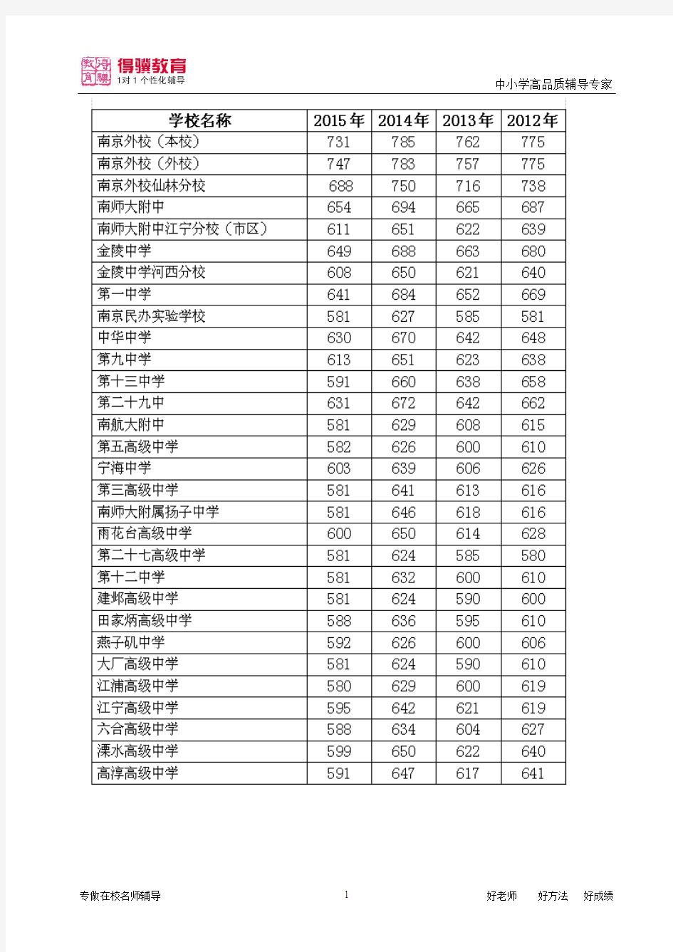 2012-2015年南京中考录取分数线