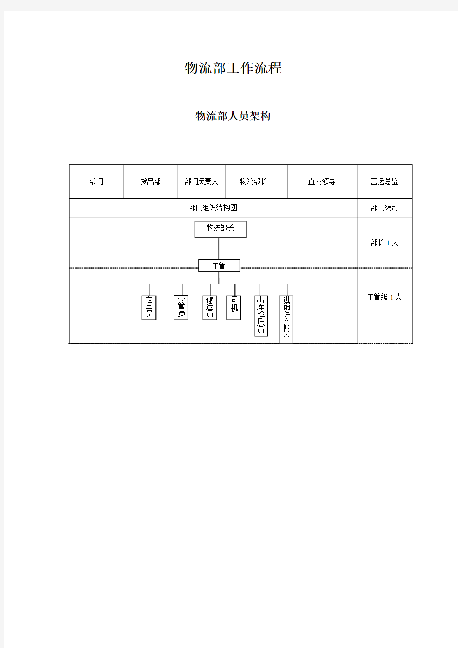 物流部工作流程