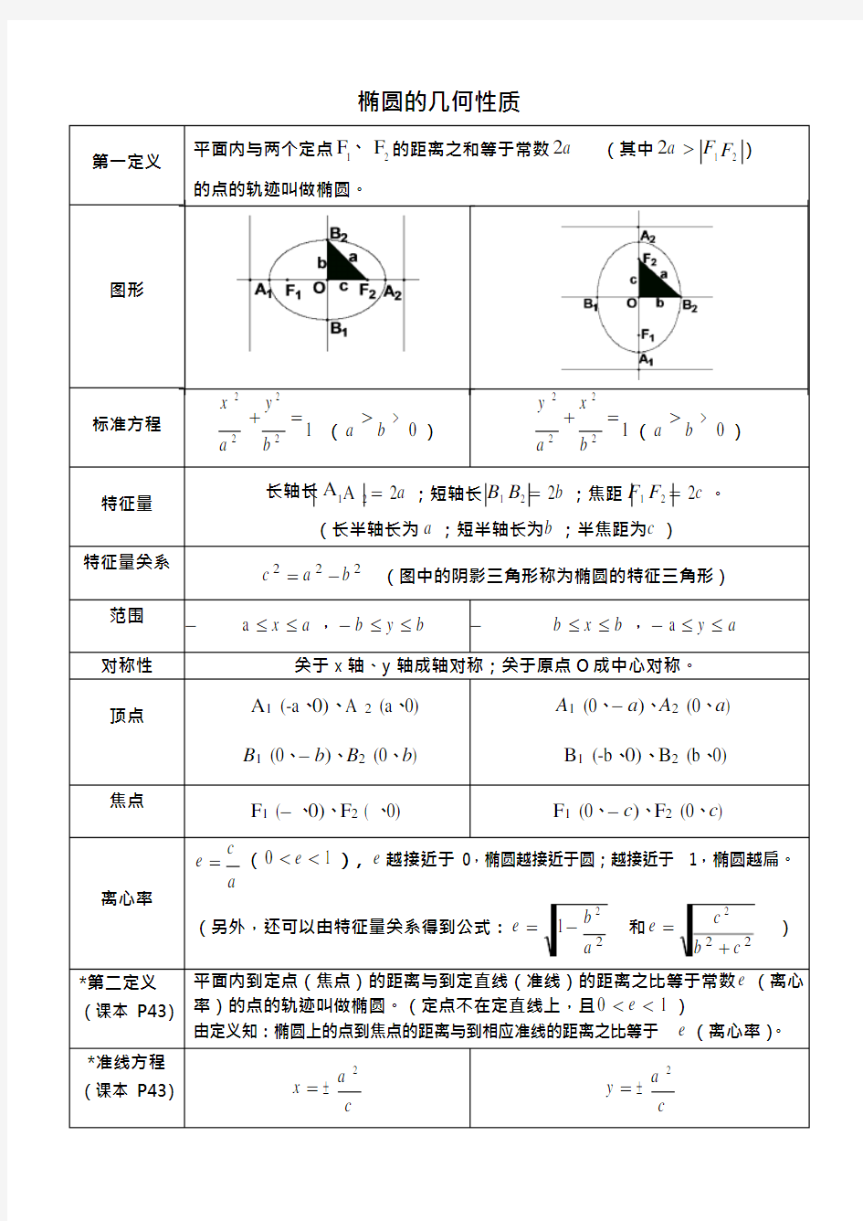 【高中数学】椭圆性质汇总表(可编辑修改word版)