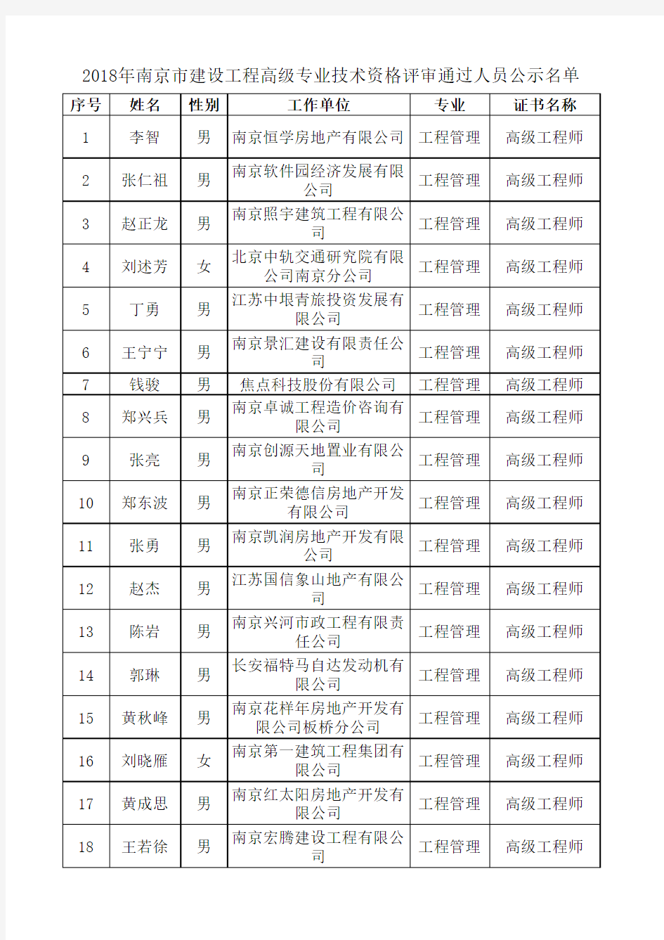 2018年南京市建设工程高级专业技术资格评审通过人员公示名单