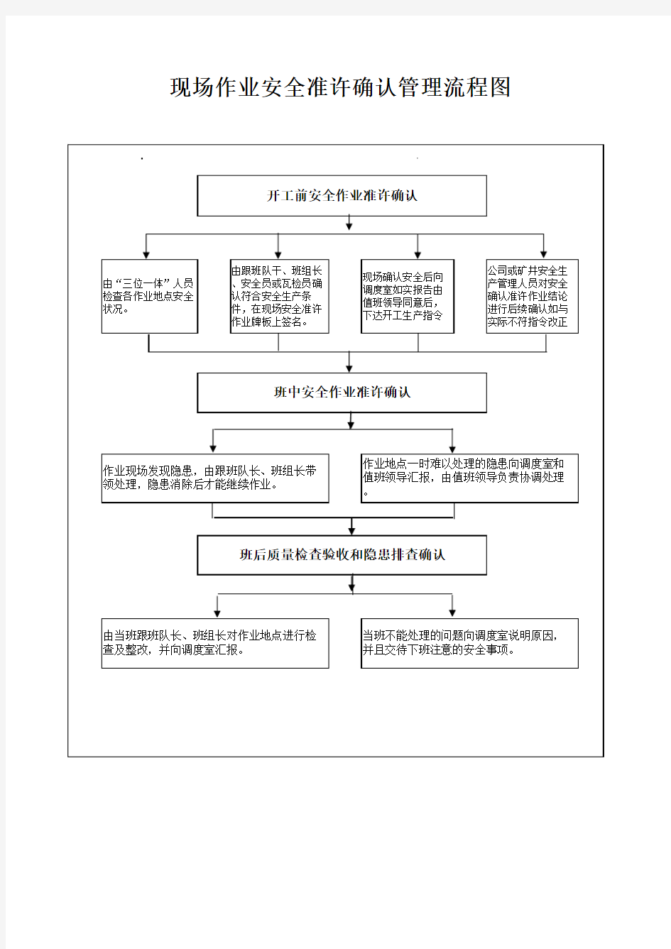 现场安全确认管理流程图