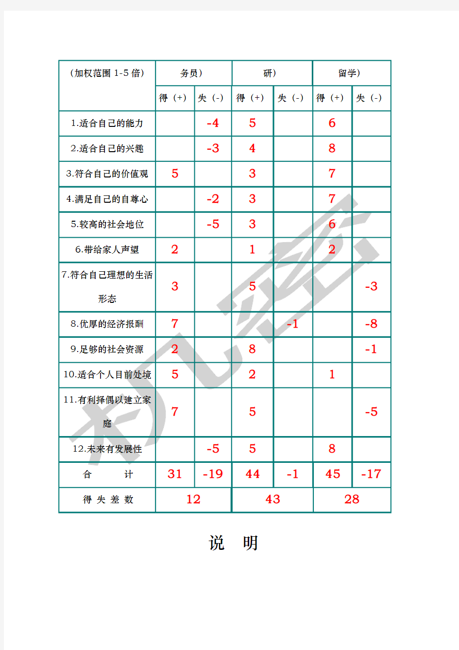 职业生涯规划决策平衡单法