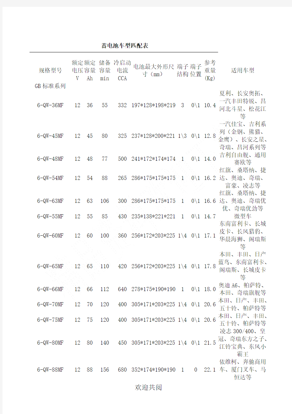 蓄电池车型匹配表格范本(骆驼)