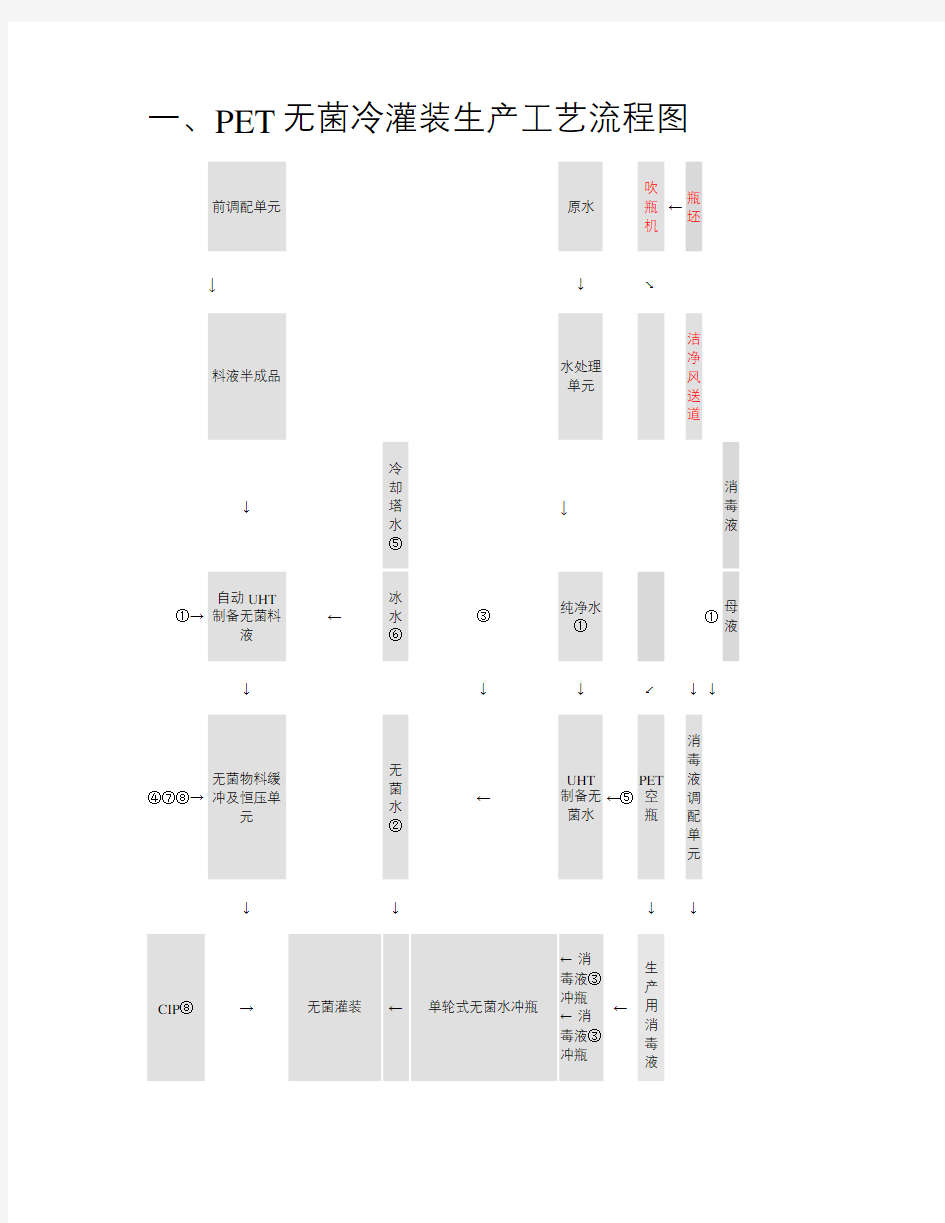 PET无菌冷灌装生产工艺流程图讲解