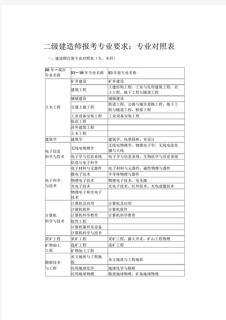 2020年二级建造师报考专业对照表