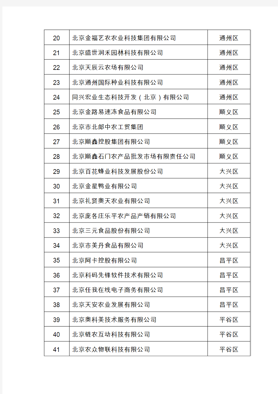 《北京市农业信息化龙头企业名单doc》