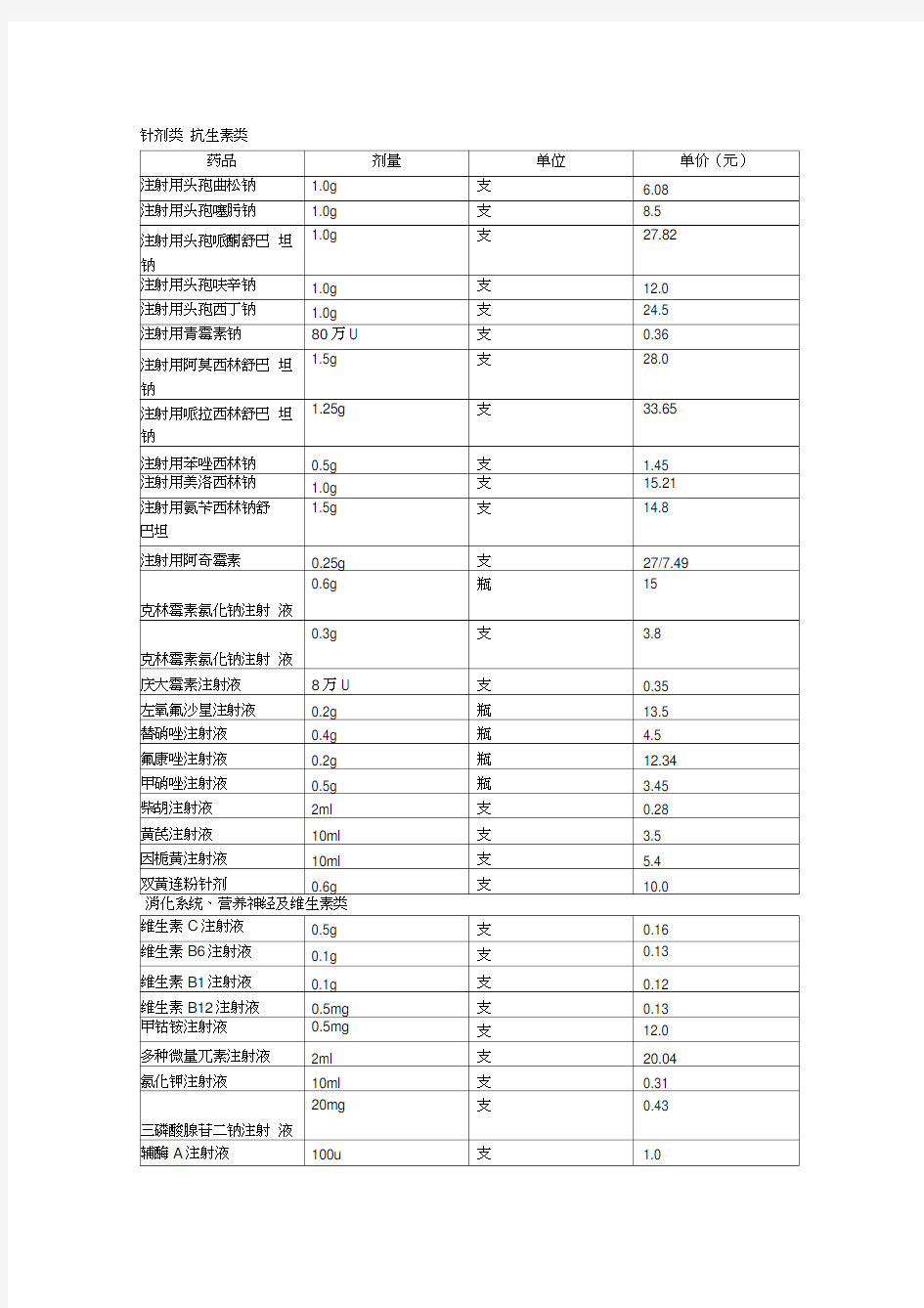 精选-常用药品剂量规格