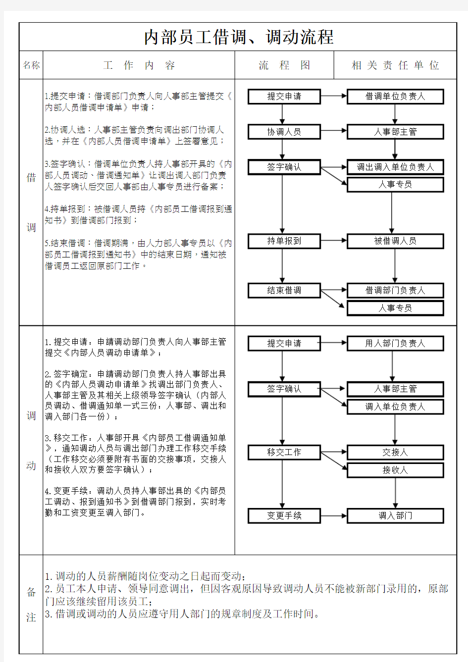 内部员工借调 调动流程