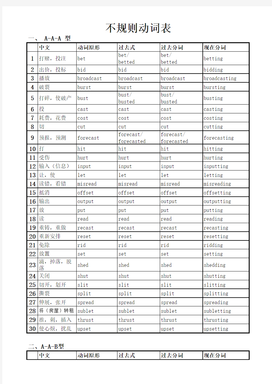 初中英语不规则动词表背诵大全(打印背诵版)