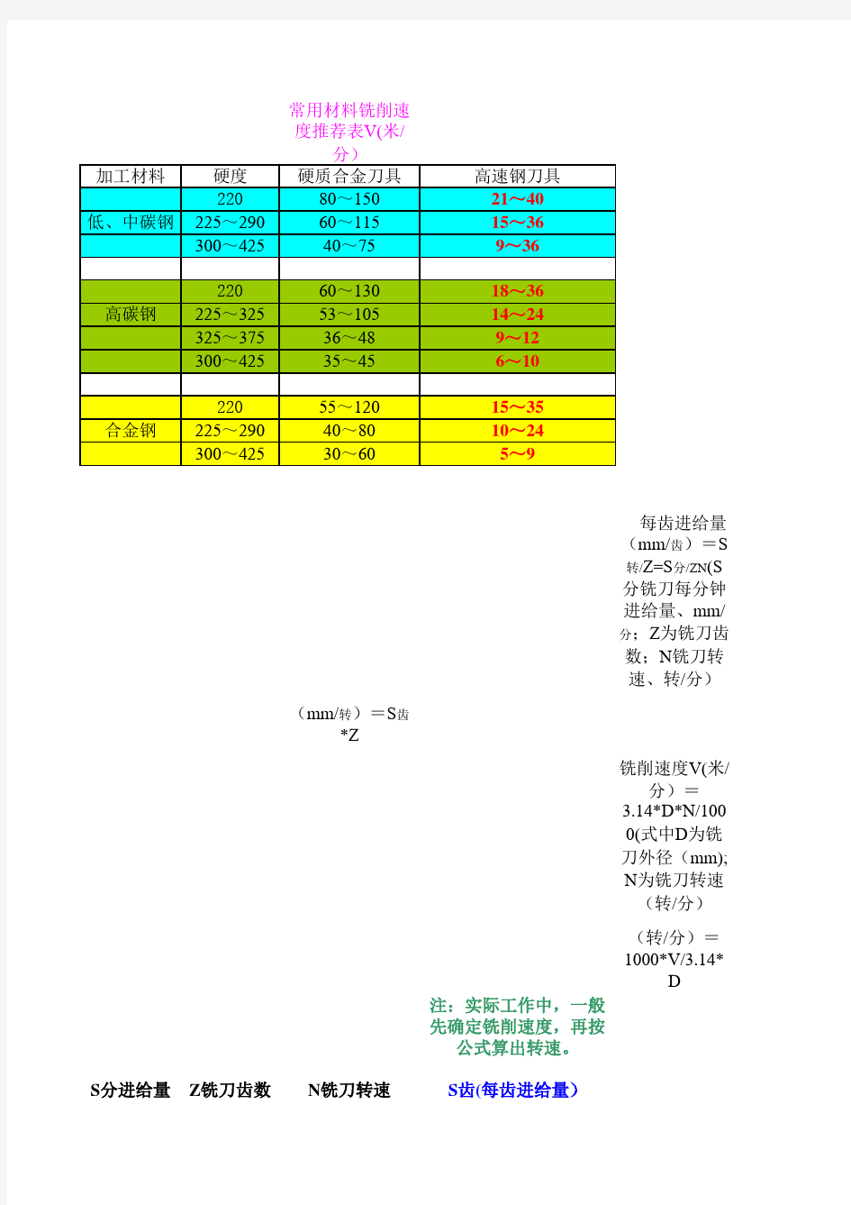 常用材料铣削速度推荐表V(米分)进给量(毫米齿)