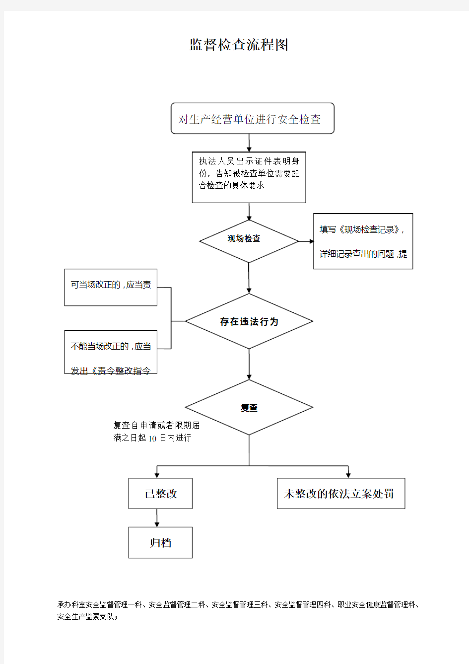 监督检查流程图