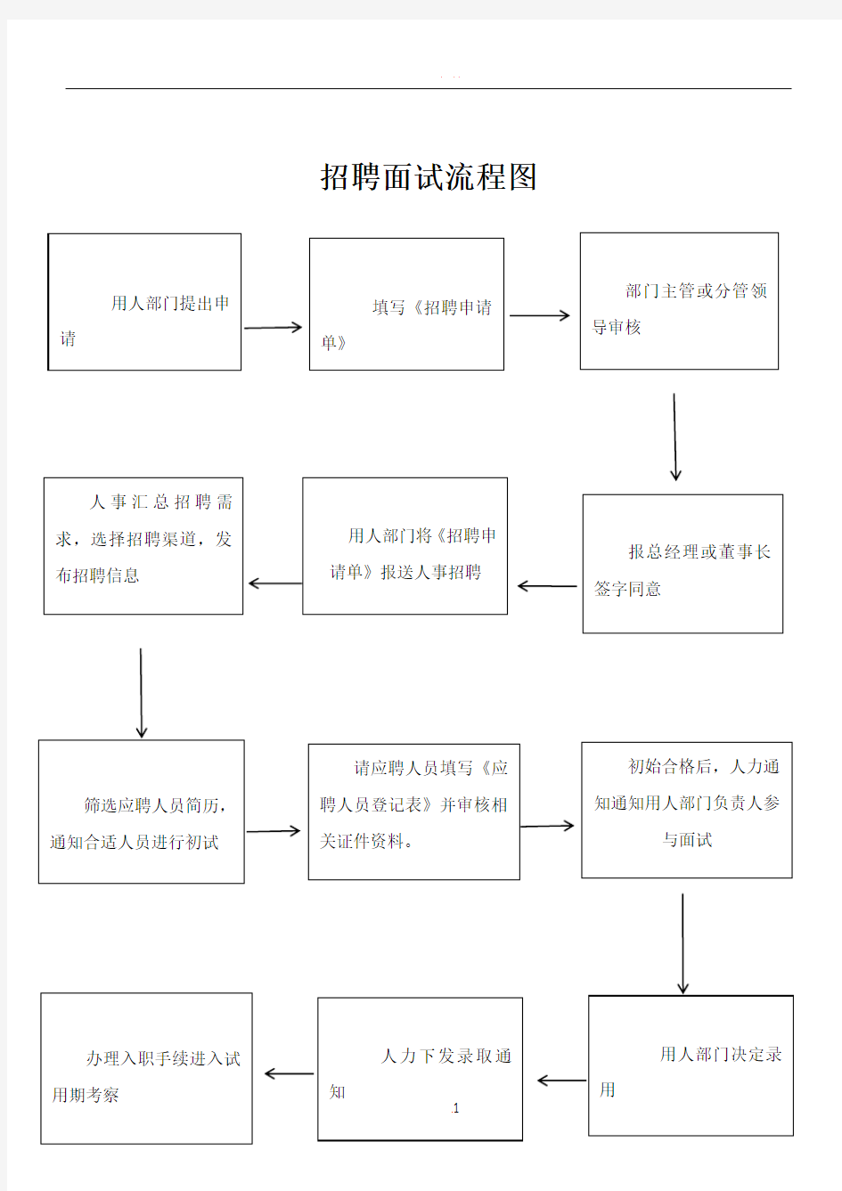 招聘面试工作流程