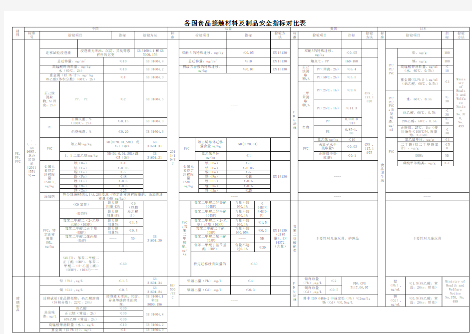 各国食品接触材料及制品安全指标对比表