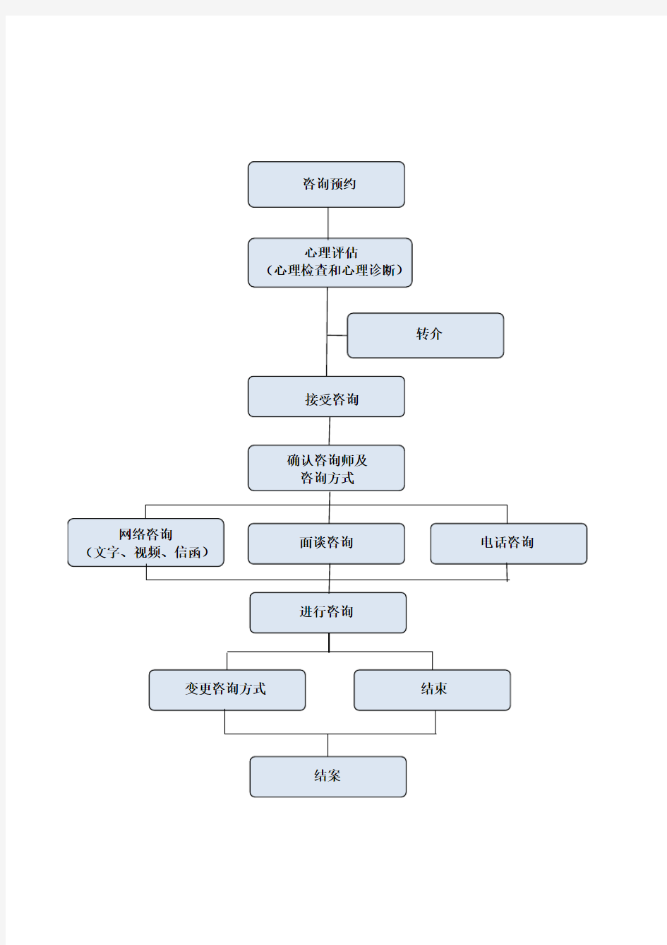 心理咨询的流程图