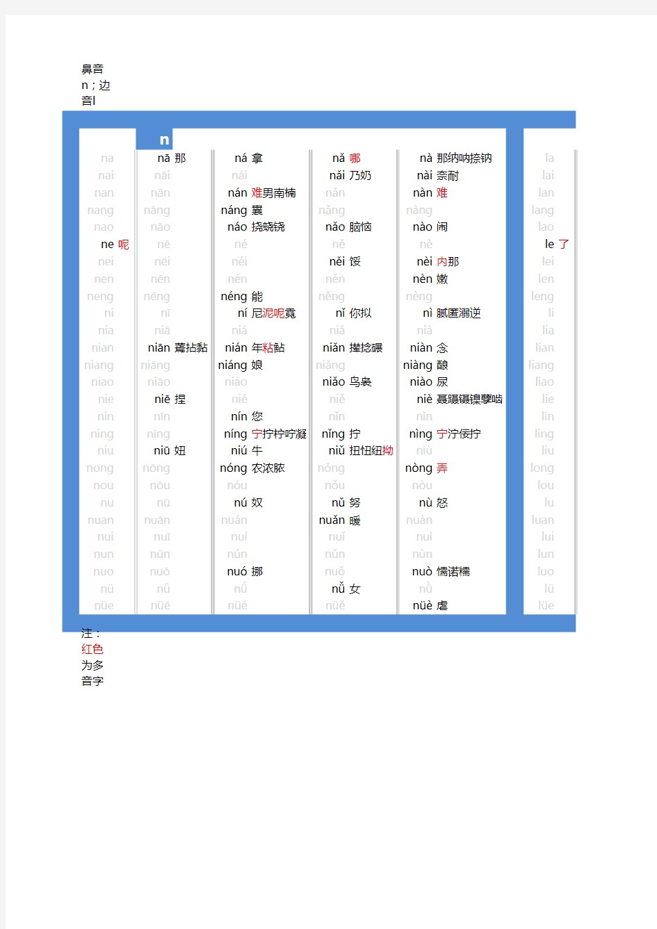 边鼻音、平翘舌音、前后鼻音汇总字表(重新整理)