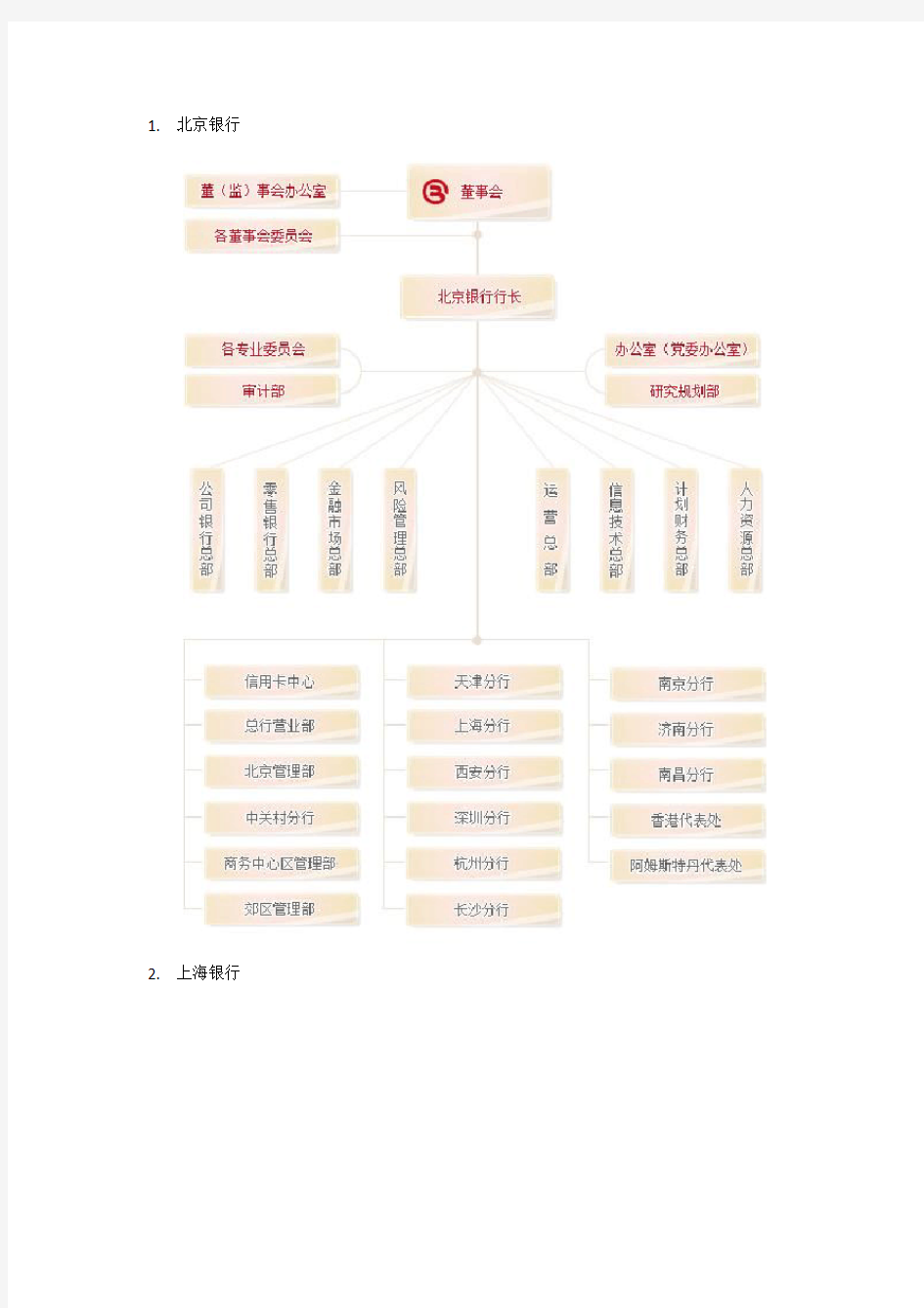 城商行组织结构