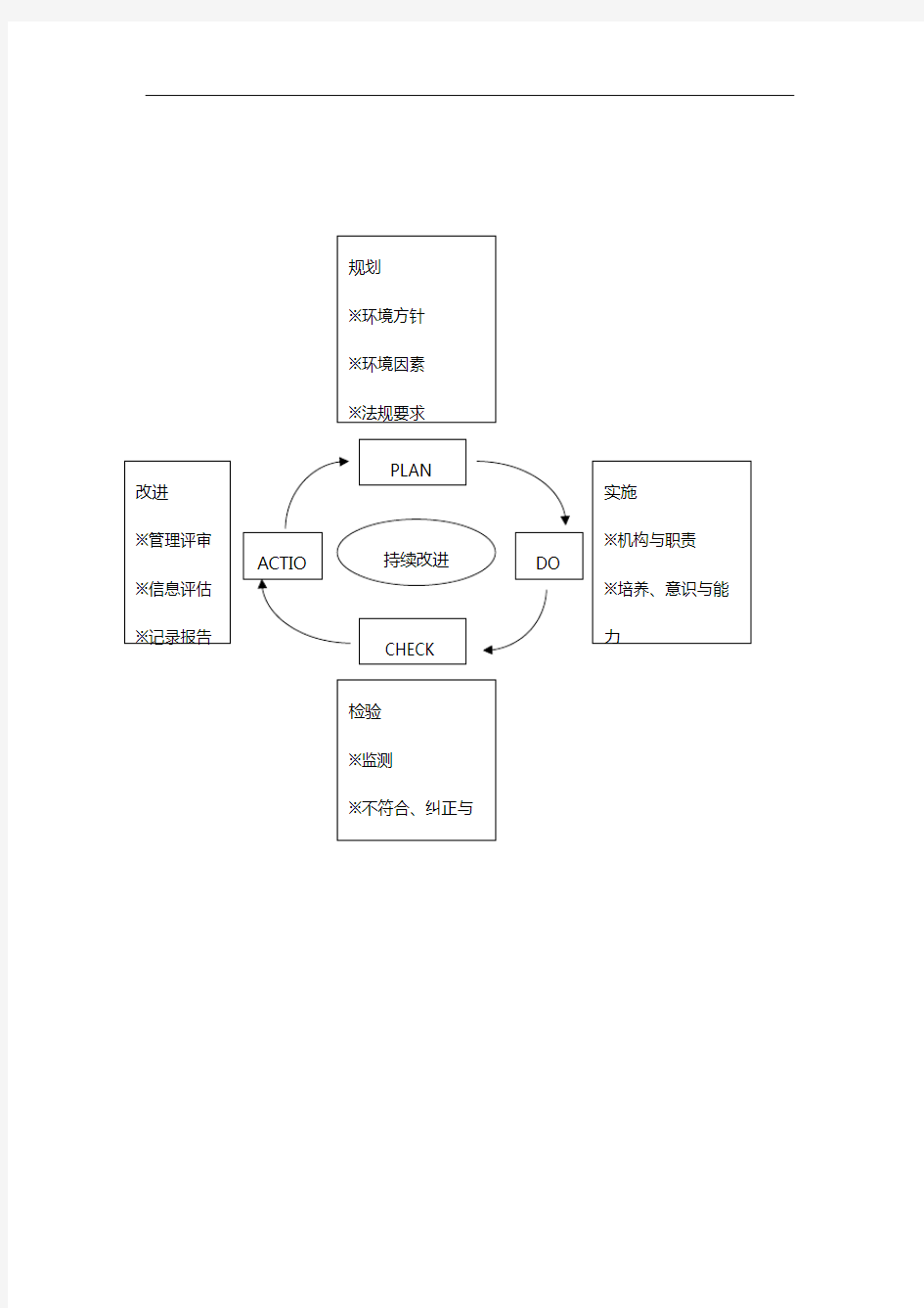 环境保护管理体系的运行流程图