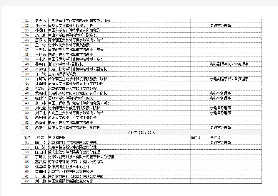 CCF第九届理事会理事参选人名单(按界别和姓名拼音顺序排