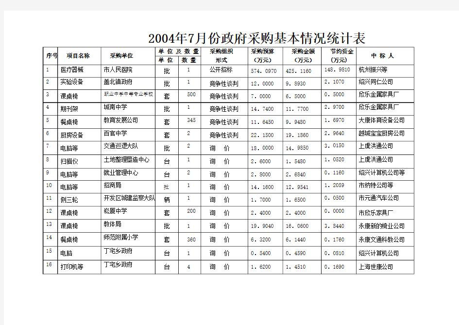 份政府采购基本情况统计表精.doc