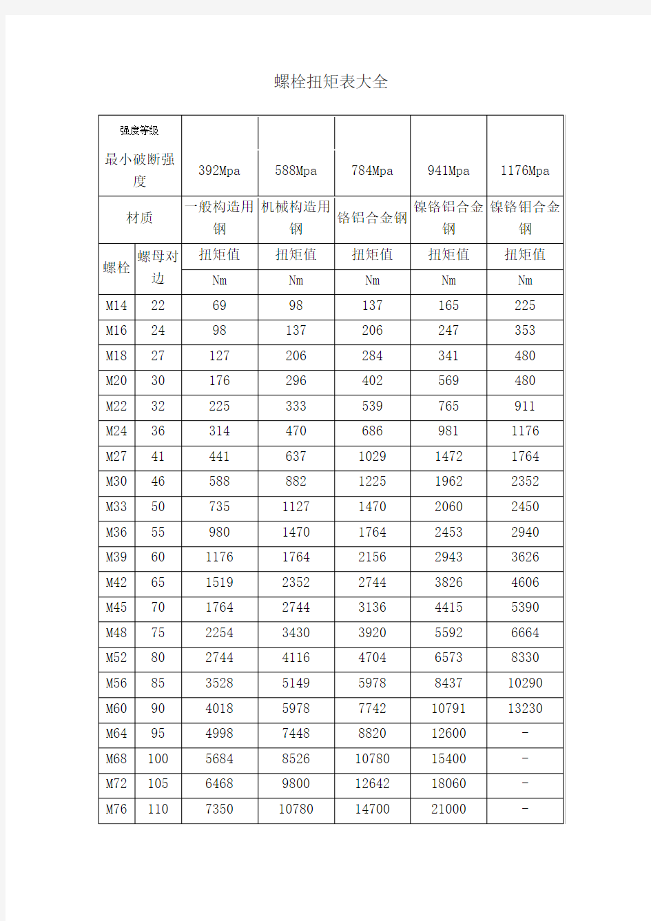 螺栓扭矩表大全