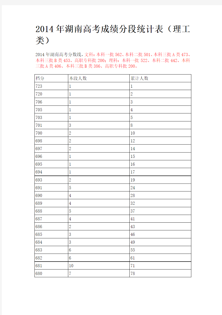 2014年湖南高考成绩分段统计表(一分一档)