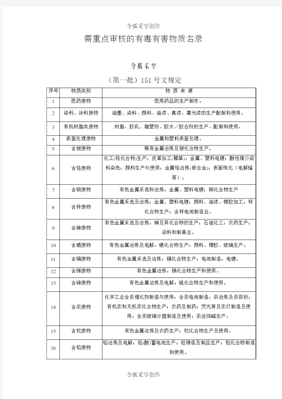 需重点审核的有毒有害物质名录(一、二批)