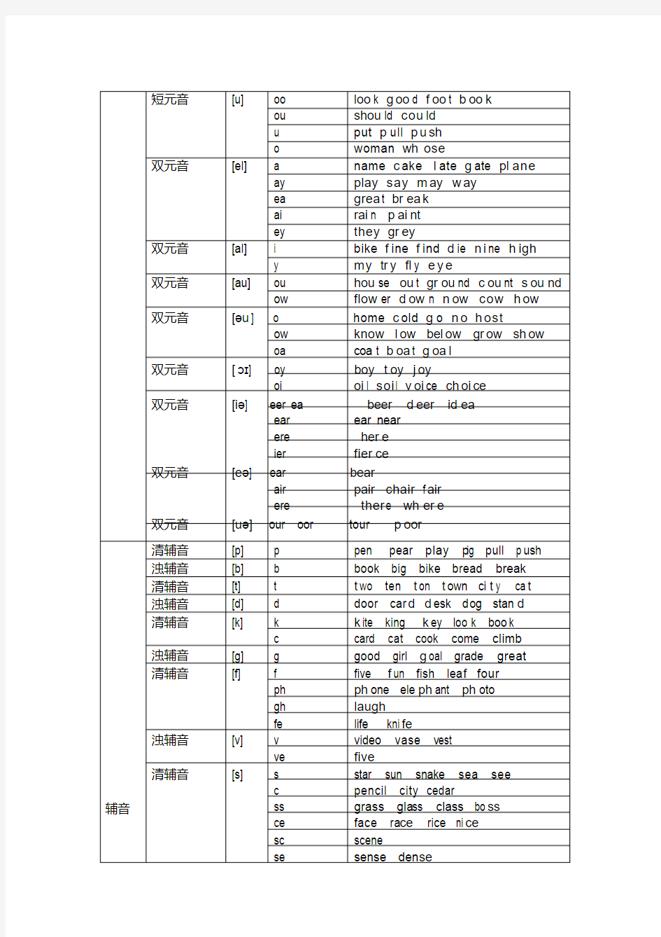 英语48个音标字母及字母组合发音对照表