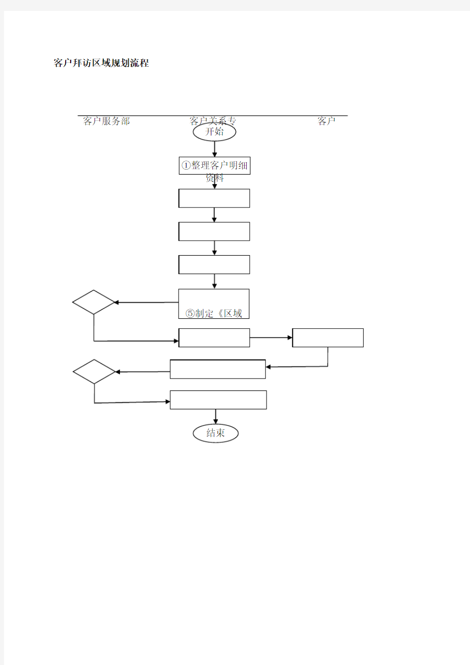 客户拜访区域规划流程