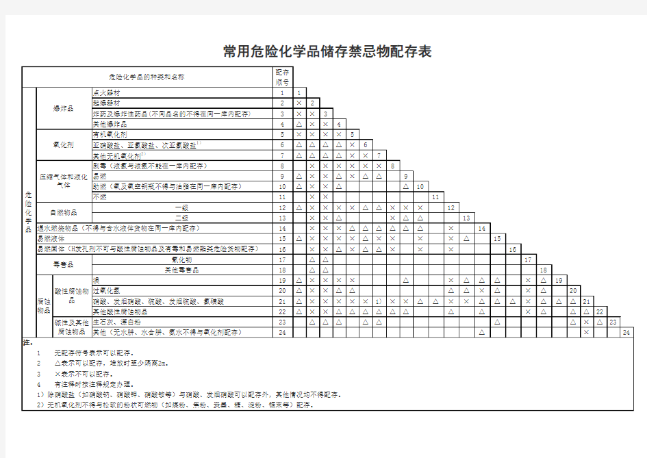 危险化学品储存禁忌物配存表